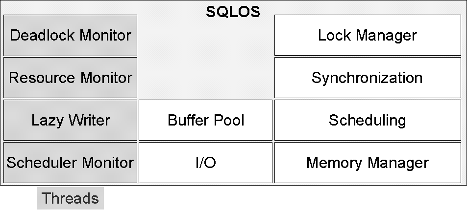 Fig. 2.3 - Modules de SQLOS