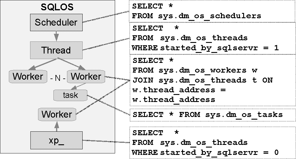 Figure 2.4 - SQLOS, l’ordonnanceur