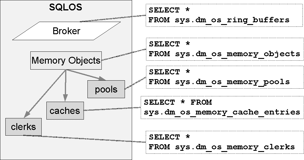 Figure 2.5 - SQLOS, la mémoire