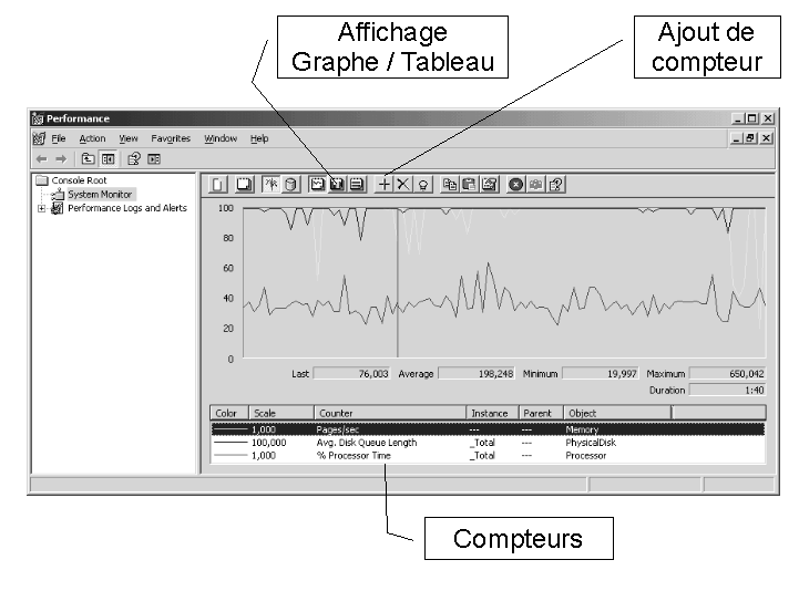 Fig. 5.12 - écran par défaut du moniteur de performances.